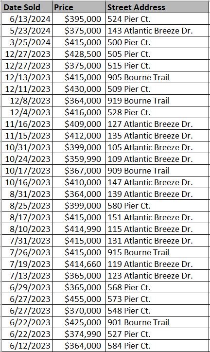 Recently sold homes in Pelican Bay Lakes by D. R. Horton - data courtesy Horry County Land Records